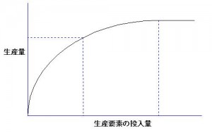 収穫逓減の法則